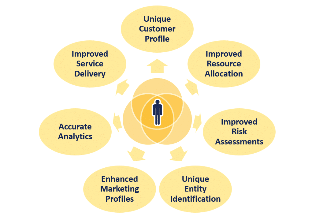single customer view proposition