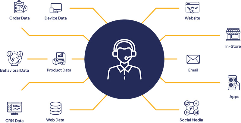 Single Customer View Platform Example