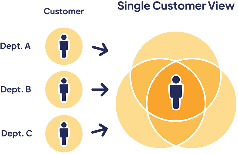 single customer view