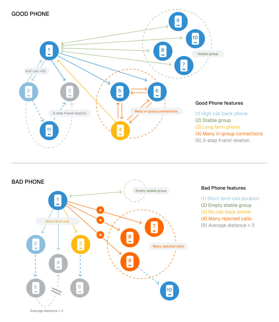 Graph Fraud Detection Example