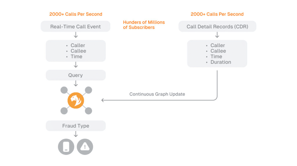 graph fruad detection example